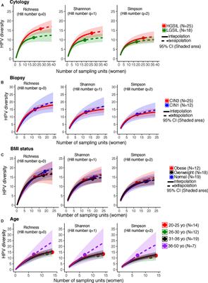 Cervicovaginal Fungi and Bacteria Associated With Cervical Intraepithelial Neoplasia and High-Risk Human Papillomavirus Infections in a Hispanic Population